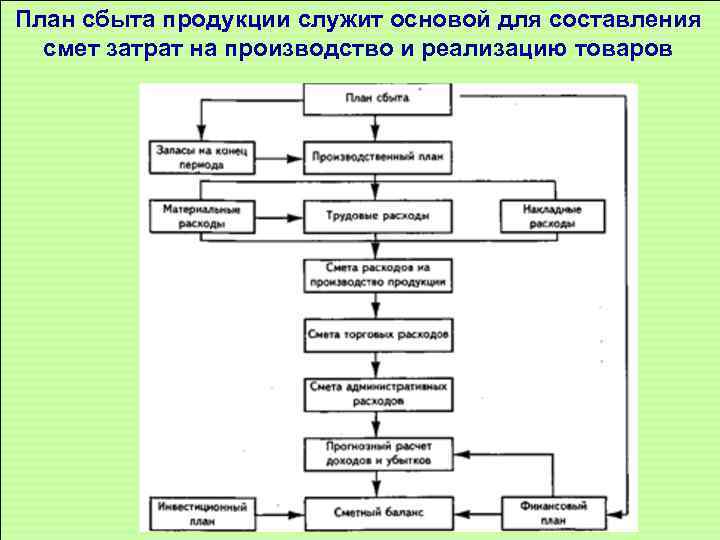 План сбыта продукции служит основой для составления смет затрат на производство и реализацию товаров