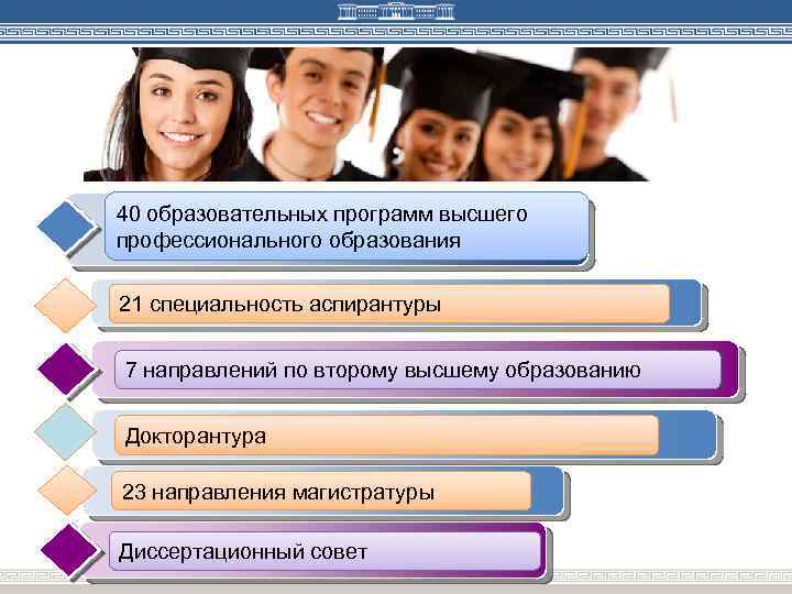 40 образовательных программ высшего профессионального образования 21 специальность аспирантуры 7 направлений по второму высшему