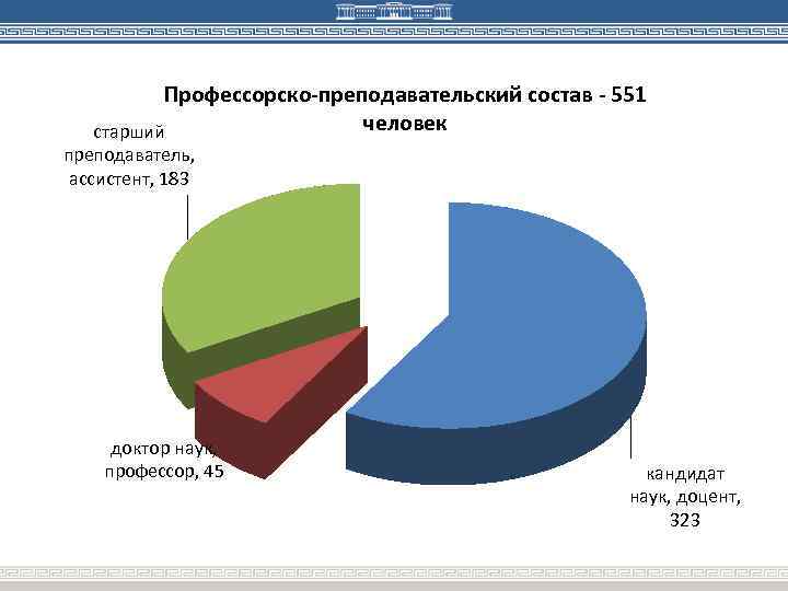 Профессорско-преподавательский состав - 551 человек старший преподаватель, ассистент, 183 доктор наук, профессор, 45 кандидат