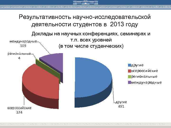 Результативность научно-исследовательской деятельности студентов в 2013 году Доклады на научных конференциях, семинарах и т.