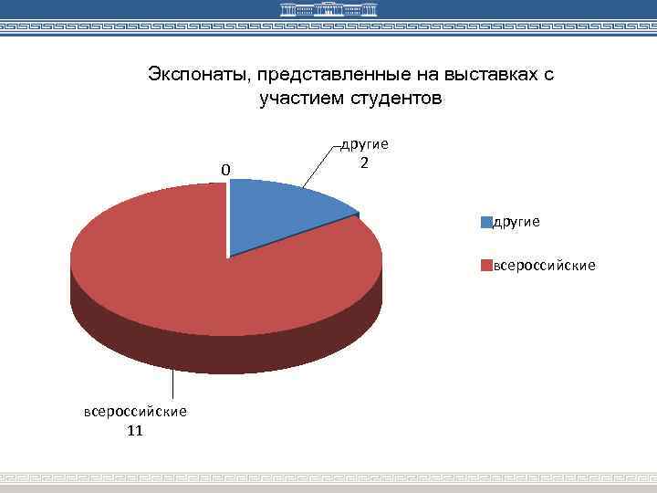 Экспонаты, представленные на выставках с участием студентов 0 другие 2 другие всероссийские 11 
