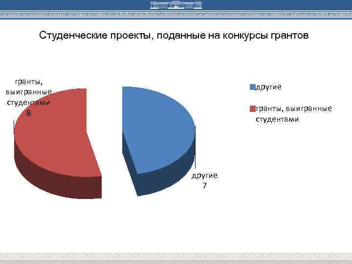 Студенческие проекты, поданные на конкурсы грантов гранты, выигранные студентами 8 другие гранты, выигранные студентами