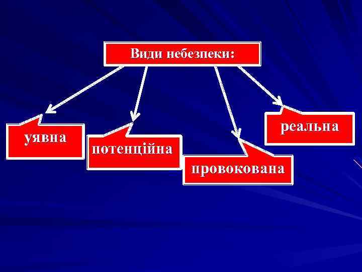 Види небезпеки: уявна реальна потенційна провокована 