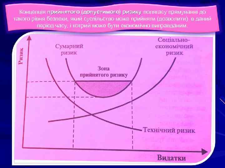 Концепція прийнятого (допустимого) ризику полягаєу прямуванні до такого рівня безпеки, який суспільство може прийняти