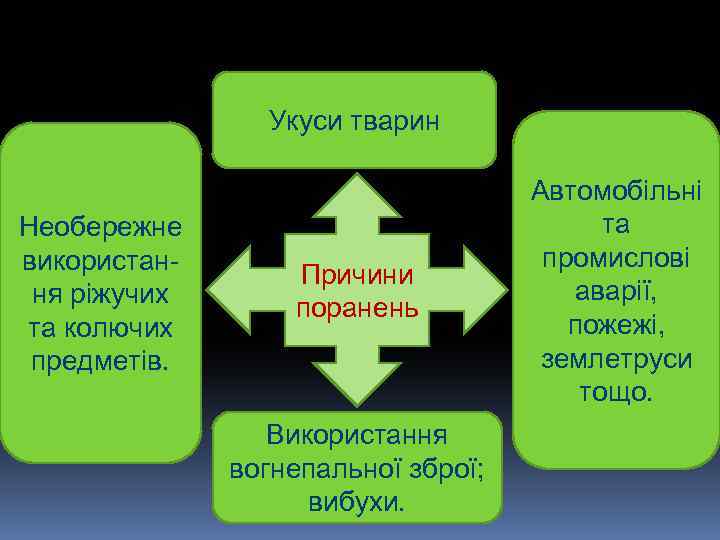 Укуси тварин Необережне використання ріжучих та колючих предметів. Причини поранень Використання вогнепальної зброї; вибухи.