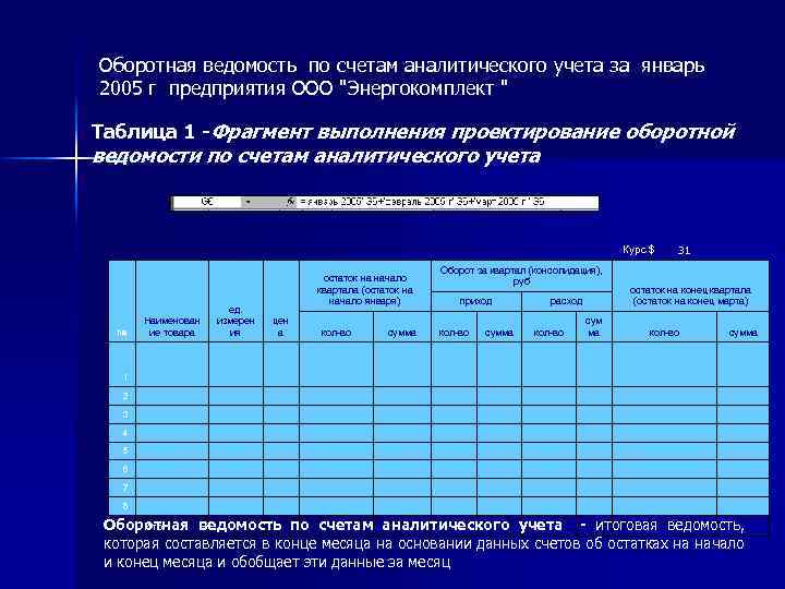 Оборотная ведомость по счетам аналитического учета за январь 2005 г предприятия ООО 