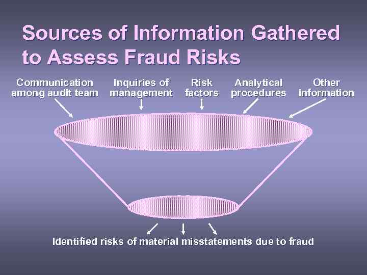 Sources of Information Gathered to Assess Fraud Risks Communication among audit team Inquiries of