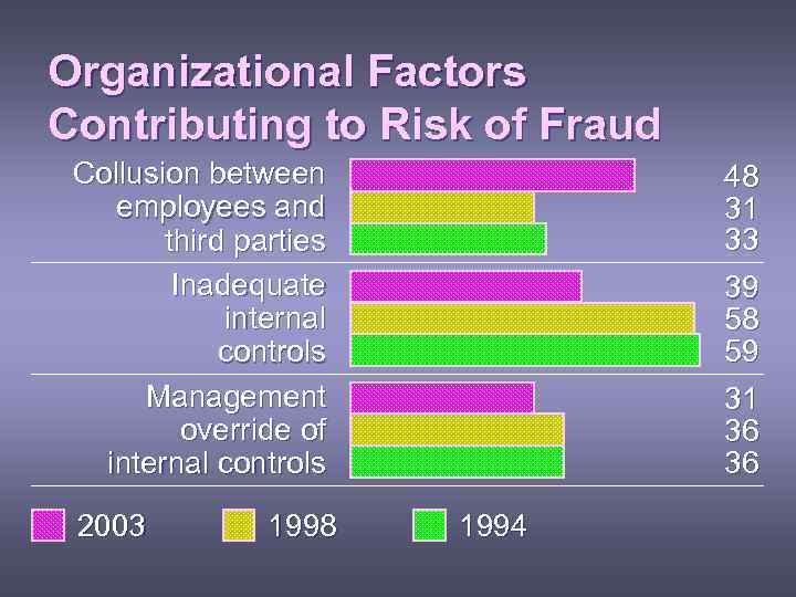 Organizational Factors Contributing to Risk of Fraud Collusion between employees and third parties Inadequate