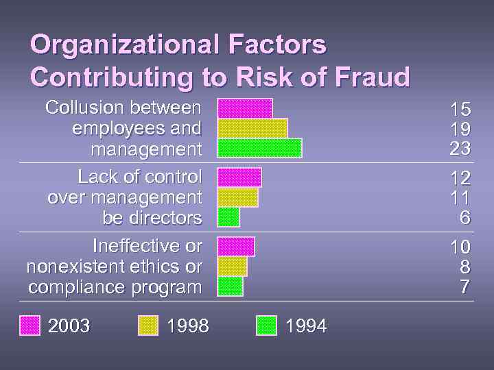 Organizational Factors Contributing to Risk of Fraud Collusion between employees and management Lack of