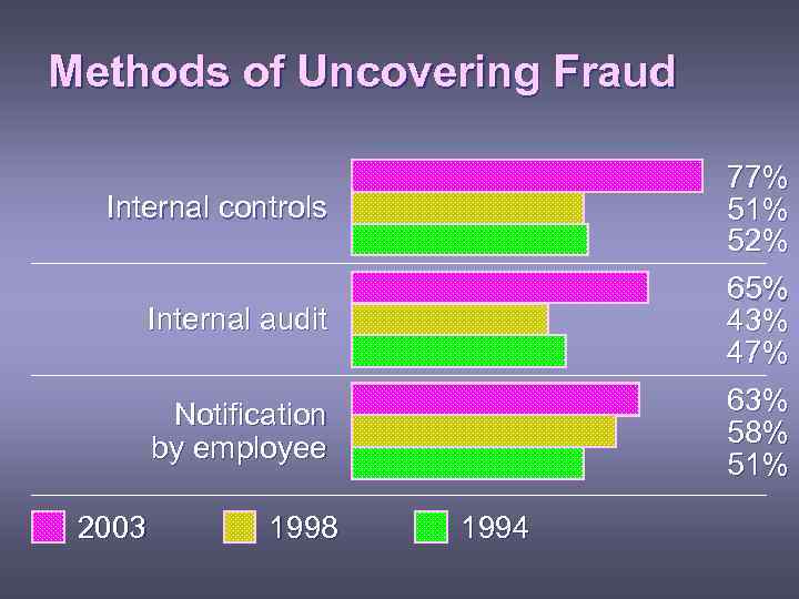 Methods of Uncovering Fraud 77% 51% 52% 65% 43% 47% Internal controls Internal audit