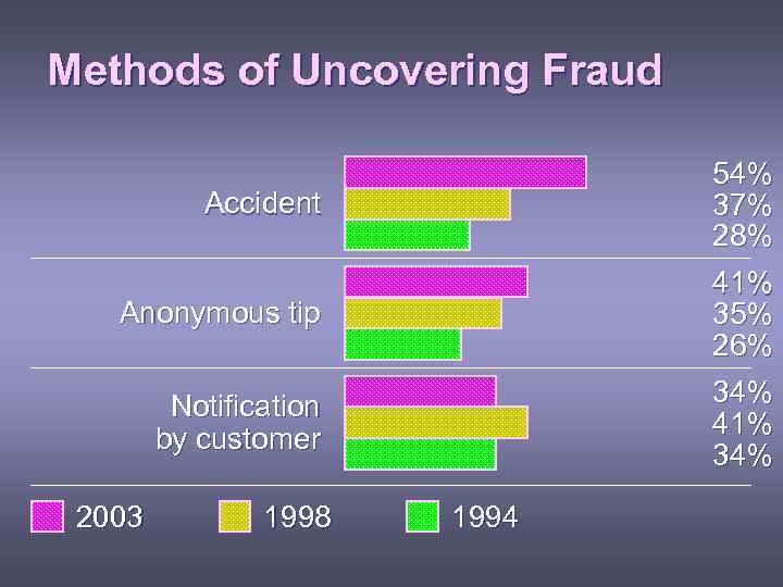 Methods of Uncovering Fraud 54% 37% 28% 41% 35% 26% Accident Anonymous tip 34%