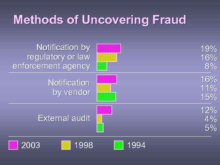 Methods of Uncovering Fraud Notification by regulatory or law enforcement agency 19% 16% 8%