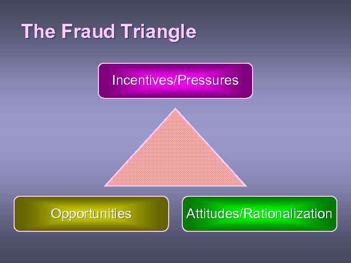 The Fraud Triangle Incentives/Pressures Opportunities Attitudes/Rationalization 