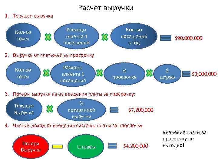 1. Текущая выручка Кол-во точек Расчет выручки Расходы клиента 1 посещение Кол-во посещений в