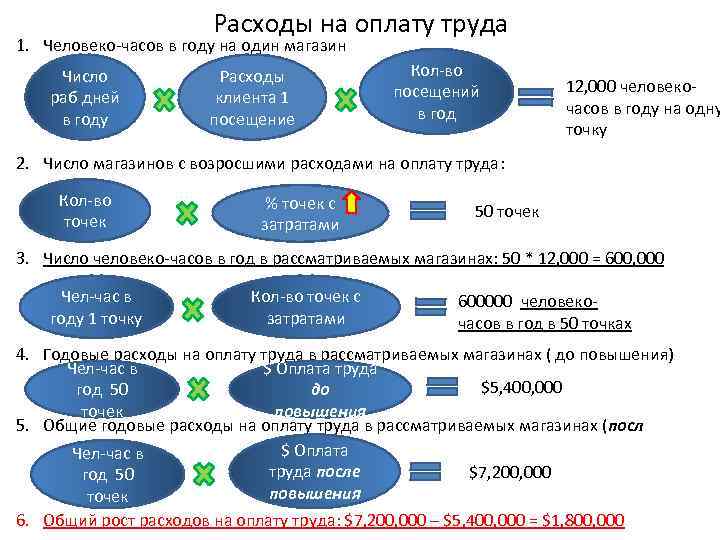 Реализация сколько. Затраты на оплату труда