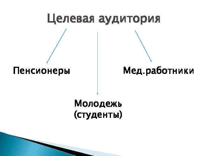 Целевая аудитория Пенсионеры Мед. работники Молодежь (студенты) 