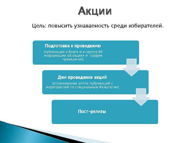 Акции Цель: повысить узнаваемость среди избирателей. Подготовка к проведению (публикация в блоге и в