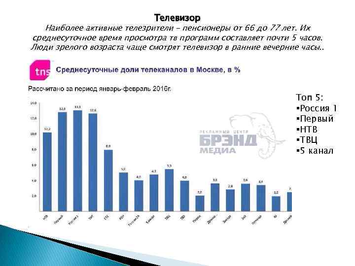 Телевизор Наиболее активные телезрители – пенсионеры от 66 до 77 лет. Их среднесуточное время