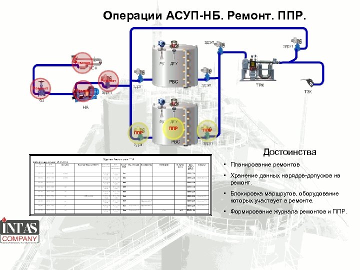 Операции АСУП-НБ. Ремонт. ППР. Достоинства • Планирование ремонтов • Хранение данных нарядов-допусков на ремонт.