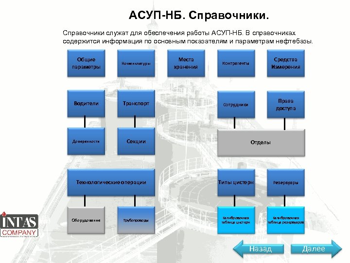 АСУП-НБ. Справочники служат для обеспечения работы АСУП-НБ. В справочниках содержится информация по основным показателям