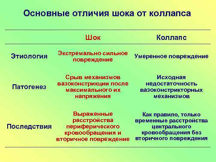 Клиническая картина коллапса