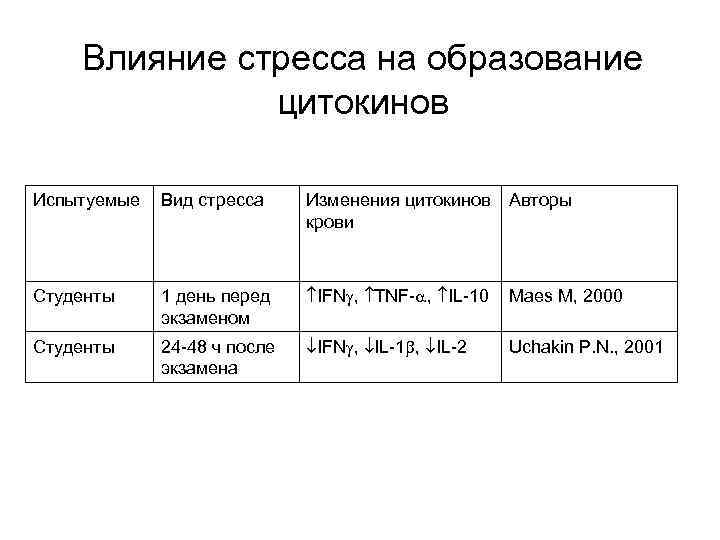Влияние стресса на образование цитокинов Испытуемые Вид стресса Изменения цитокинов крови Авторы Студенты 1