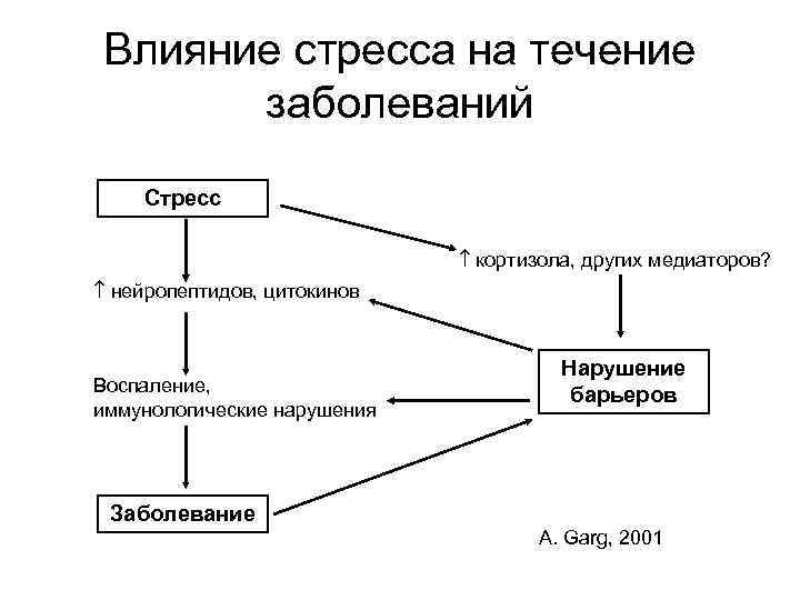 Влияние стресса на течение заболеваний Стресс кортизола, других медиаторов? нейропептидов, цитокинов Воспаление, иммунологические нарушения
