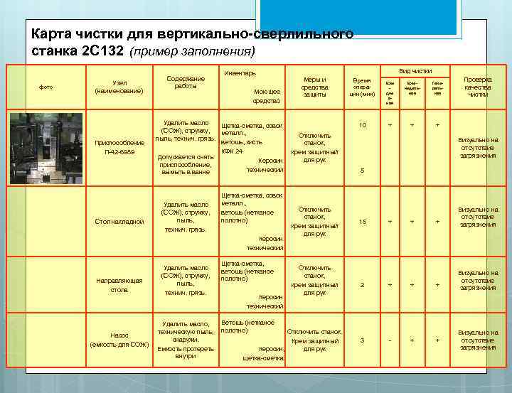 Карта чистки для вертикально-сверлильного станка 2 С 132 (пример заполнения) фото Узел (наименование) Приспособление