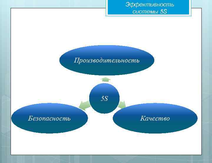 Эффективность системы 5 S Производительность 5 S Безопасность Качество 