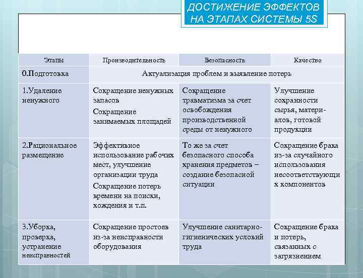 ДОСТИЖЕНИЕ ЭФФЕКТОВ НА ЭТАПАХ СИСТЕМЫ 5 S Этапы 0. Подготовка Производительность Безопасность Качество Актуализация