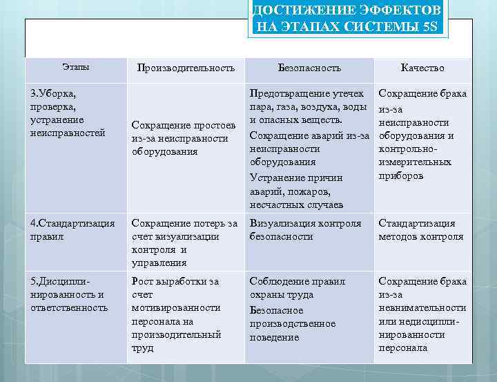 ДОСТИЖЕНИЕ ЭФФЕКТОВ НА ЭТАПАХ СИСТЕМЫ 5 S Этапы 3. Уборка, проверка, устранение неисправностей Производительность