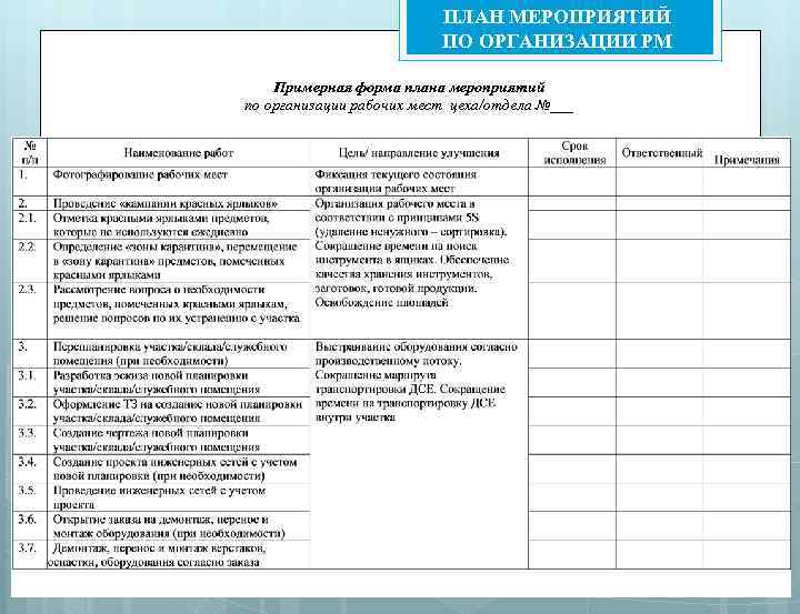 ПЛАН МЕРОПРИЯТИЙ ПО ОРГАНИЗАЦИИ РМ Примерная форма плана мероприятий по организации рабочих мест цеха/отдела