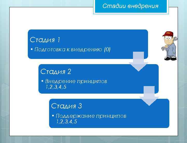 Принцип 5 2. Опишите этапы реализации 5s.