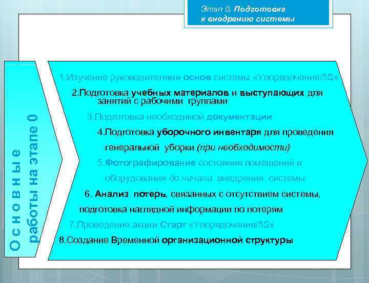 Этап 0. Подготовка к внедрению системы 1. Изучение руководителями основ системы «Упорядочение/5 S» Основные