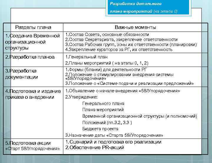 Разработка детального плана мероприятий (на этапе 0) Разделы плана Важные моменты 1. Создание Временной