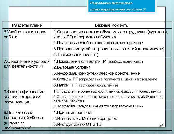 Разработка детального плана мероприятий (на этапе 0) Разделы плана 6. Учебно-тренинговая работа Важные моменты