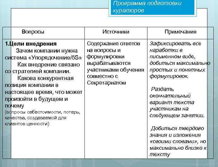 Программа подготовки кураторов Вопросы 1. Цели внедрения Зачем компании нужна система «Упорядочение/5 S» Как