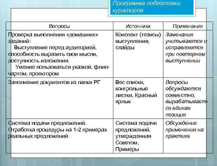 Программа подготовки кураторов Вопросы Источники Примечания Проверка выполнения «домашних» заданий: Выступление перед аудиторией, способность