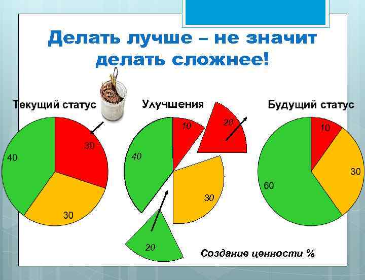 Делать лучше – не значит делать сложнее! Улучшения 20 10 40 30 20 Создание