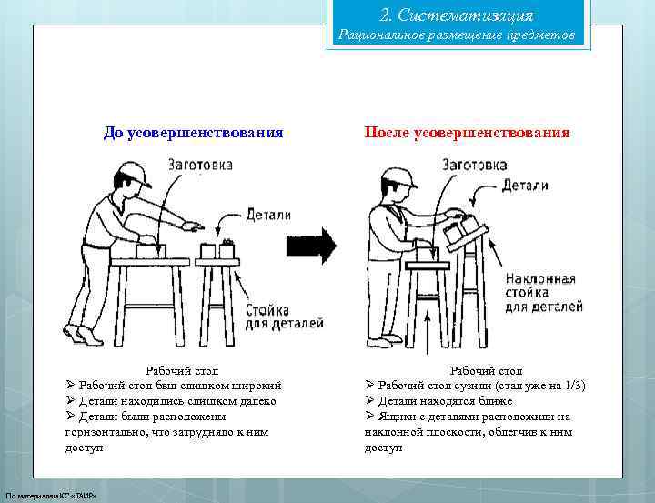 2. Систематизация Рациональное размещение предметов До усовершенствования Рабочий стол Ø Рабочий стол был слишком