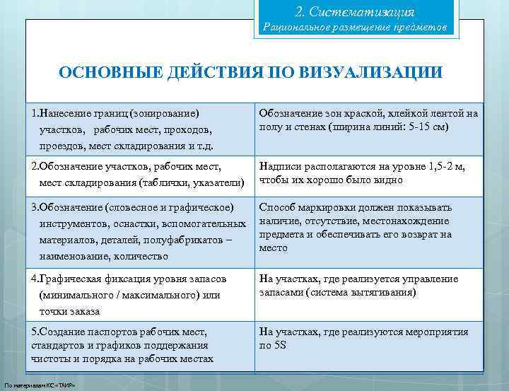 2. Систематизация Рациональное размещение предметов ОСНОВНЫЕ ДЕЙСТВИЯ ПО ВИЗУАЛИЗАЦИИ 1. Нанесение границ (зонирование) участков,