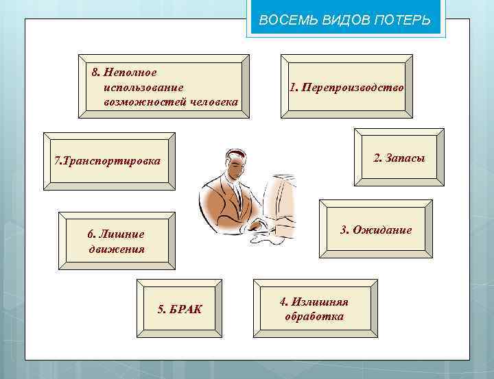 ВОСЕМЬ ВИДОВ ПОТЕРЬ 8. Неполное использование возможностей человека 1. Перепроизводство 2. Запасы 7. Транспортировка