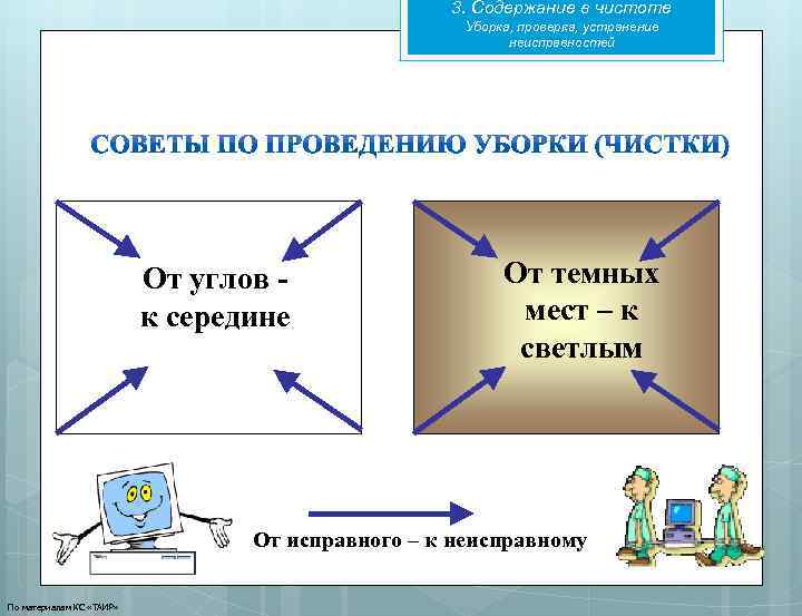 3. Содержание в чистоте Уборка, проверка, устранение неисправностей От углов к середине От темных