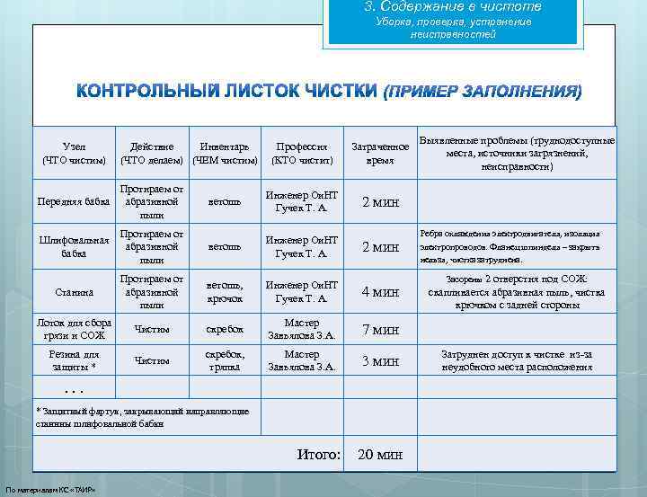 3. Содержание в чистоте Уборка, проверка, устранение неисправностей Узел (ЧТО чистим) Действие Инвентарь (ЧТО