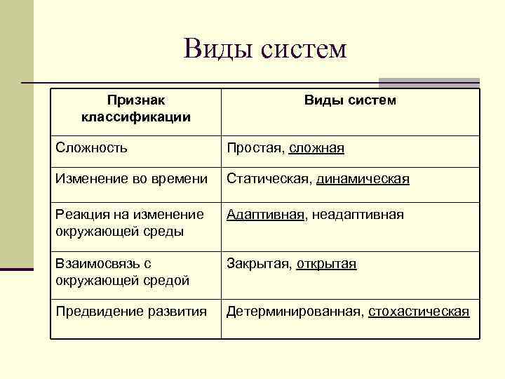 Виды систем Признак классификации Виды систем Сложность Простая, сложная Изменение во времени Статическая, динамическая