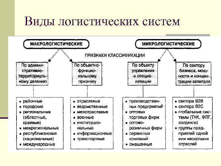 Виды логистических систем 