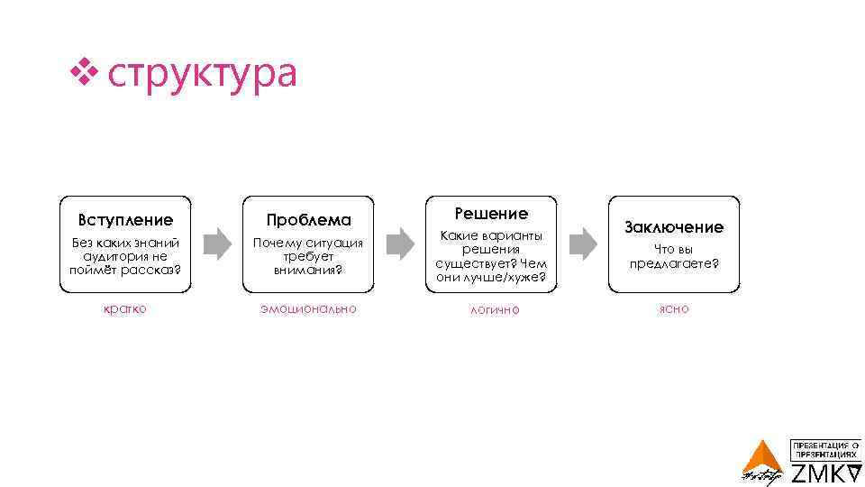 v структура Вступление Проблема Без каких знаний аудитория не поймёт рассказ? Почему ситуация требует