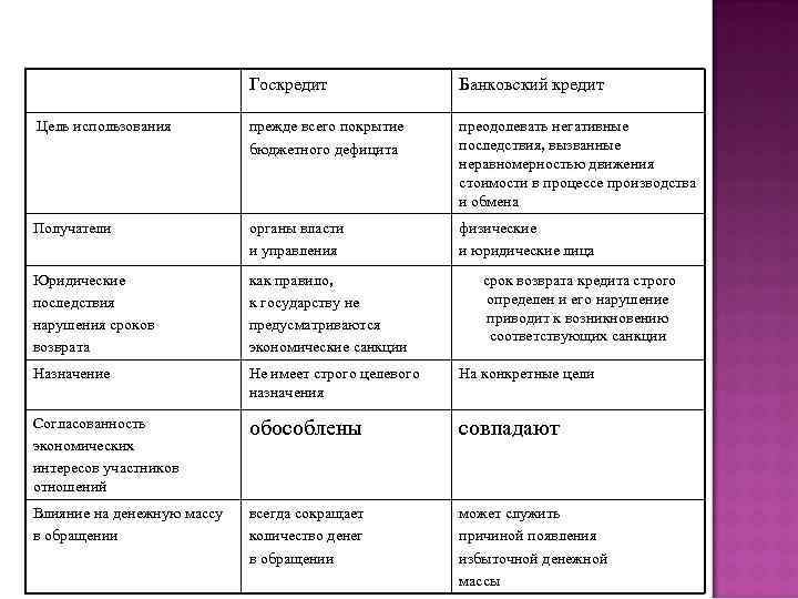 Госкредит Банковский кредит Цель использования прежде всего покрытие бюджетного дефицита преодолевать негативные последствия, вызванные