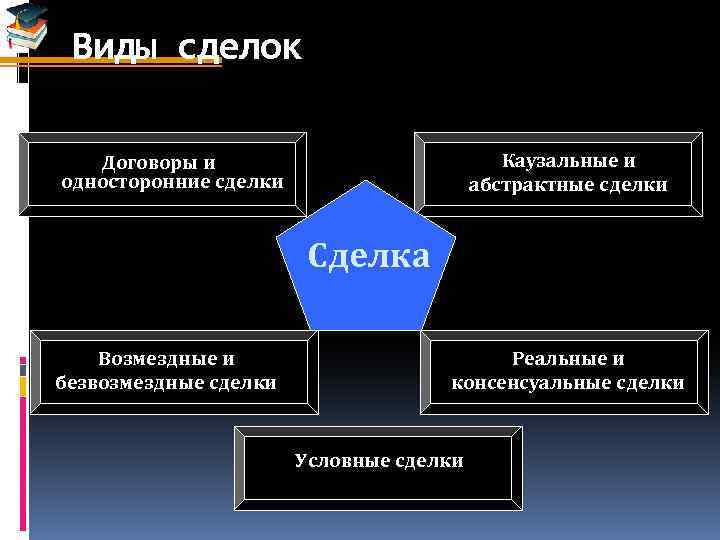 Виды сделок Каузальные и абстрактные сделки Договоры и односторонние сделки Сделка Возмездные и безвозмездные