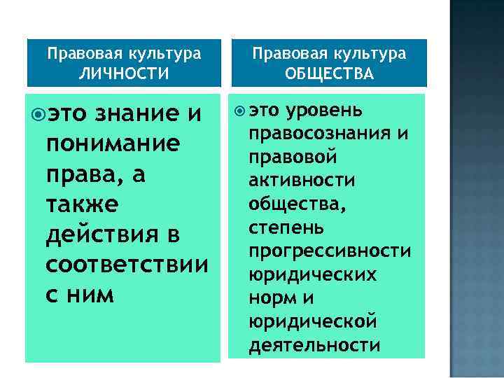 Правовая культура ЛИЧНОСТИ это знание и понимание права, а также действия в соответствии с